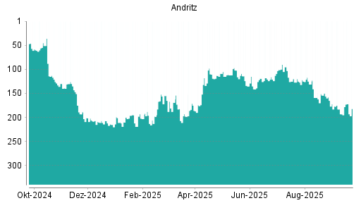 BOTSI®-Advisor Abstufung Andritz von Rang 177 auf ...