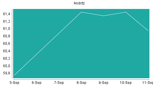 BOTSI®-Advisor Hochstufung Andritz von Rang 159 auf ...