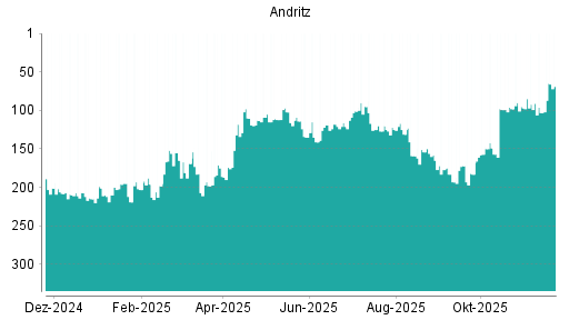 BOTSI®-Advisor Hochstufung Andritz von Rang 99 auf ...