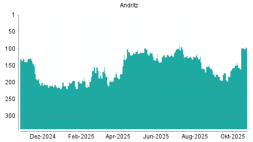 BOTSI®-Advisor Hochstufung Andritz von Rang 99 auf ...