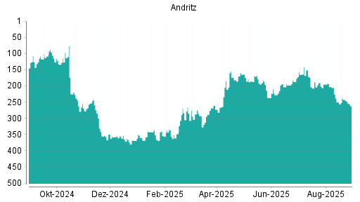 BOTSI®-Advisor Abstufung Andritz von Rang 96 auf Rang 99