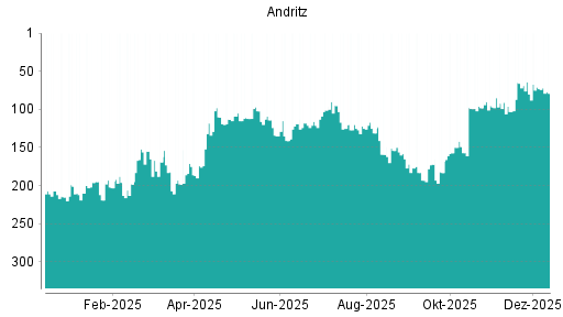 BOTSI®-Advisor Abstufung Andritz von Rang 66 auf ...