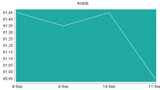 BOTSI®-Advisor Abstufung Andritz von Rang 131 auf ...