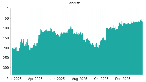 BOTSI®-Advisor Hochstufung Andritz von Rang 67 auf ...