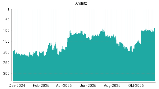 BOTSI®-Advisor Hochstufung Andritz von Rang 193 auf ...