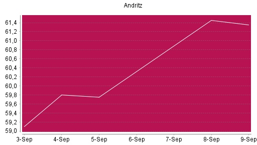 BOTSI®-Advisor Abstufung Andritz von Rang 753 auf ...
