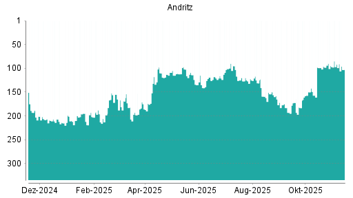 BOTSI®-Advisor Abstufung Andritz von Rang 92 auf ...