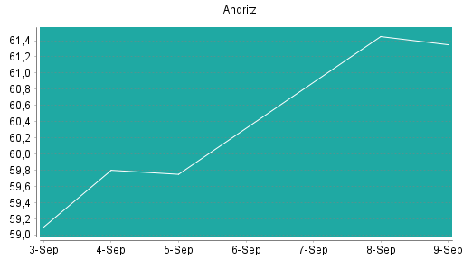 BOTSI®-Advisor Abstufung Andritz von Rang 159 auf Rang 165