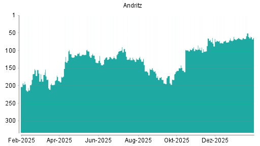 BOTSI®-Advisor Hochstufung Andritz von Rang 69 auf ...