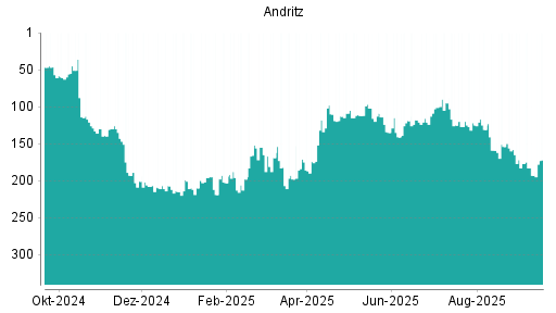 BOTSI®-Advisor Hochstufung Andritz von Rang 193 auf ...