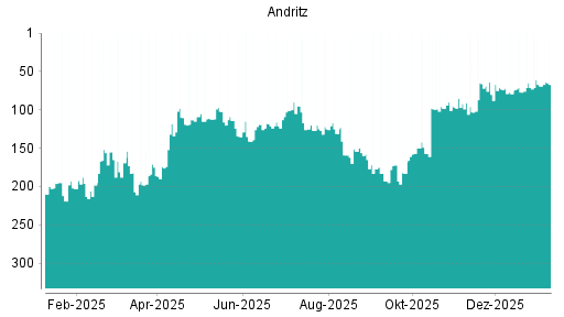 BOTSI®-Advisor Hochstufung Andritz von Rang 69 auf ...