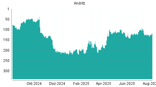BOTSI®-Advisor Abstufung Andritz von Rang 120 auf ...