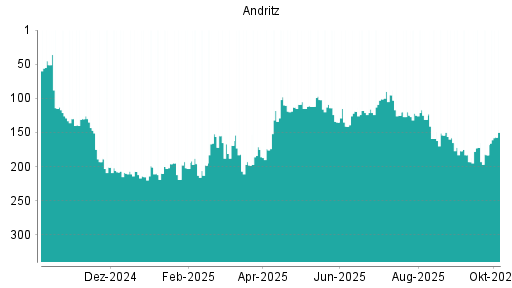 BOTSI®-Advisor Hochstufung Andritz von Rang 183 auf ...