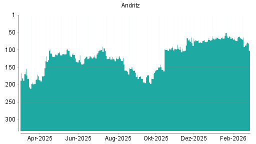 BOTSI®-Advisor Abstufung Andritz von Rang 64 auf ...
