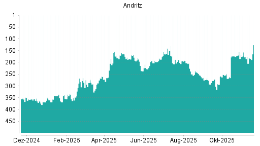 BOTSI®-Advisor Hochstufung Andritz von Rang 213 auf Rang 209