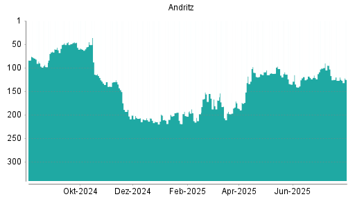 BOTSI®-Advisor Abstufung Andritz von Rang 120 auf ...