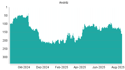 BOTSI®-Advisor Abstufung Andritz von Rang 131 auf ...