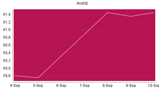 BOTSI®-Advisor Hochstufung Andritz von Rang 399 auf Rang 359