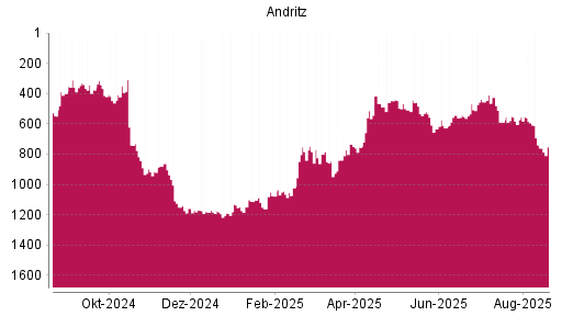 BOTSI®-Advisor Abstufung Andritz von Rang 741 auf ...