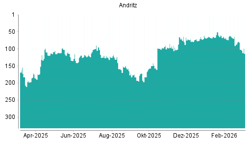 BOTSI®-Advisor Abstufung Andritz von Rang 102 auf ...