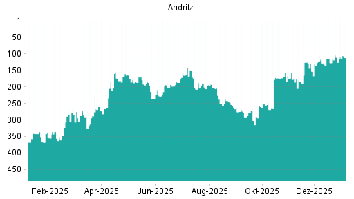 BOTSI®-Advisor Abstufung Andritz von Rang 16 auf Rang 19