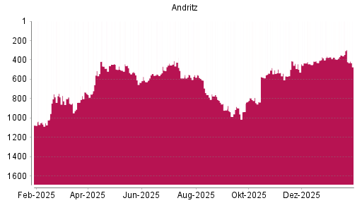 BOTSI®-Advisor Abstufung Andritz von Rang 801 auf ...