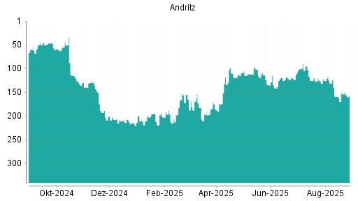 BOTSI®-Advisor Hochstufung Andritz von Rang 125 auf ...