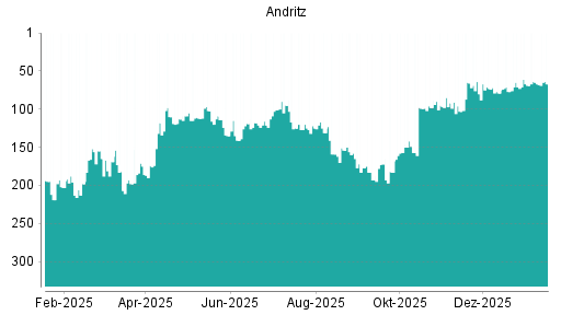 BOTSI®-Advisor belässt Andritz weiter auf ...