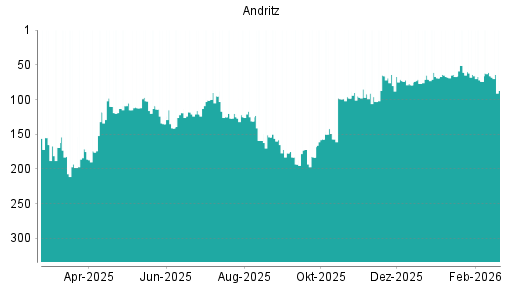 BOTSI®-Advisor Abstufung Andritz von Rang 66 auf ...