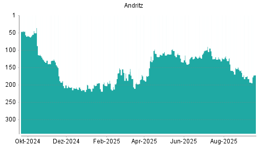 BOTSI®-Advisor Hochstufung Andritz von Rang 193 auf ...