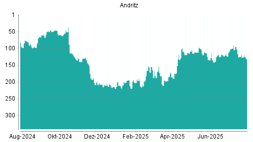 BOTSI®-Advisor Hochstufung Andritz von Rang 125 auf ...
