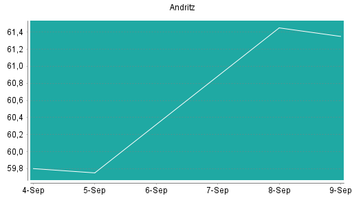 BOTSI®-Advisor Hochstufung Andritz von Rang 158 auf Rang 126