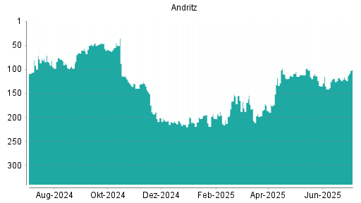 BOTSI®-Advisor Abstufung Andritz von Rang 118 auf ...