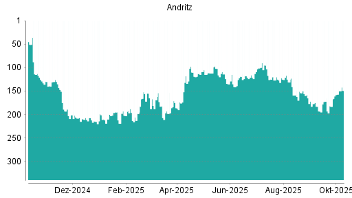 BOTSI®-Advisor Hochstufung Andritz von Rang 157 auf ...