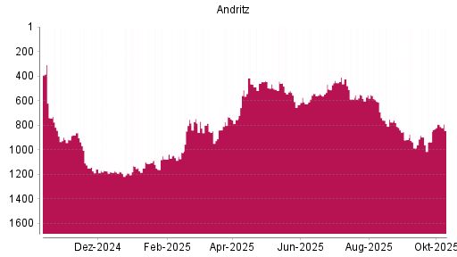 BOTSI®-Advisor Abstufung Andritz von Rang 801 auf ... BOTSI®-Advisor Abstufung Andritz von Rang 801 auf ...