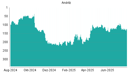 BOTSI®-Advisor Abstufung Andritz von Rang 120 auf ...