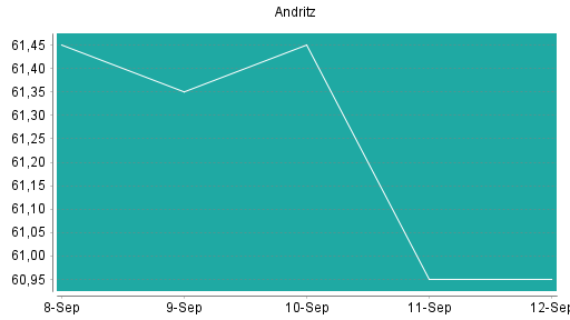 BOTSI®-Advisor Hochstufung Andritz von Rang 96 auf Rang 92