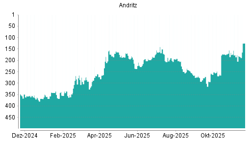 BOTSI®-Advisor Hochstufung Andritz von Rang 217 auf Rang 171