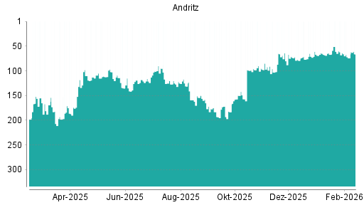 BOTSI®-Advisor Hochstufung Andritz von Rang 77 auf ...