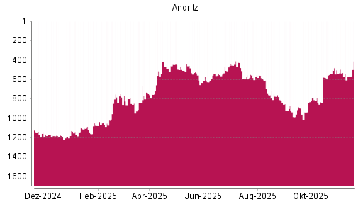 BOTSI®-Advisor Hochstufung Andritz von Rang 399 auf Rang 359