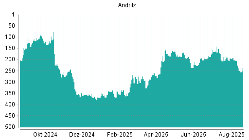 BOTSI®-Advisor Abstufung Andritz von Rang 82 auf Rang 88