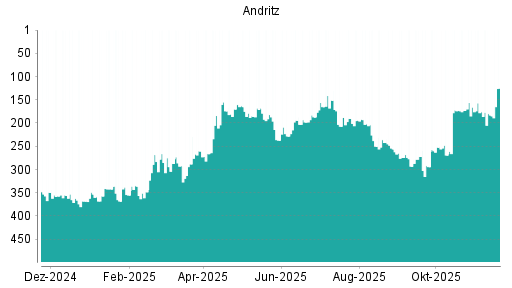 BOTSI®-Advisor Hochstufung Andritz von Rang 260 auf Rang 239