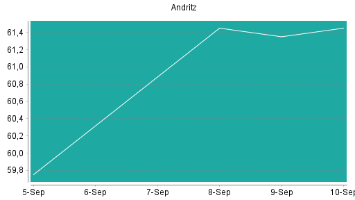 BOTSI®-Advisor Hochstufung Andritz von Rang 179 auf Rang 158