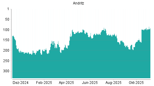BOTSI®-Advisor Hochstufung Andritz von Rang 95 auf ...