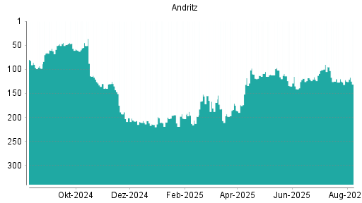 BOTSI®-Advisor Abstufung Andritz von Rang 125 auf ...