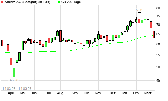 Andritz-Aktie unter 200-Tage-Linie