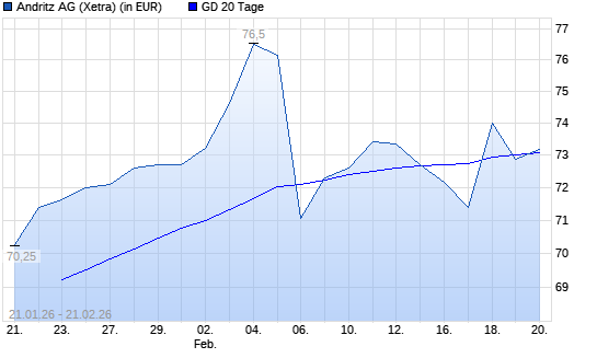 Andritz-Aktie &uuml;ber 20-Tage-Linie