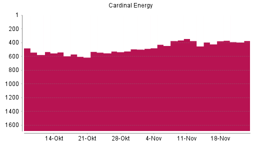 BOTSI®-Advisor belässt Cardinal Energy weiter auf ...