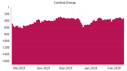 BOTSI®-Advisor Abstufung Cardinal Energy von Rang 330 auf ...