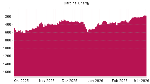 BOTSI®-Advisor Hochstufung Cardinal Energy von Rang 207 auf ...